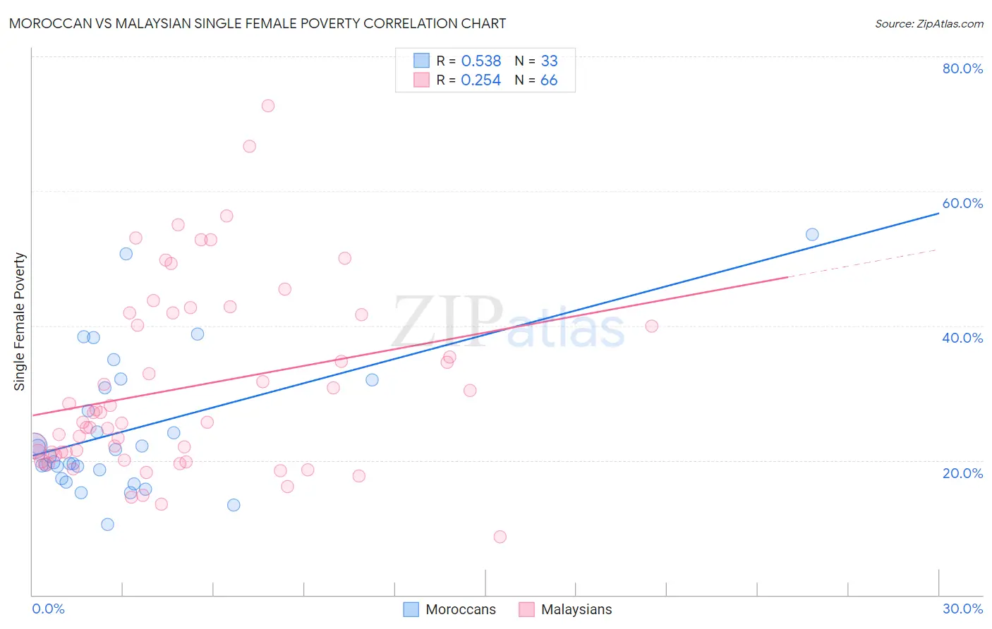 Moroccan vs Malaysian Single Female Poverty