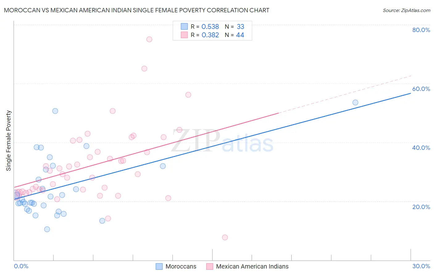 Moroccan vs Mexican American Indian Single Female Poverty