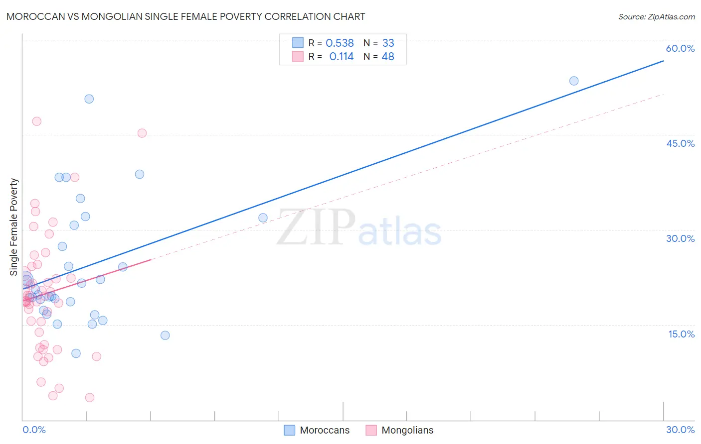 Moroccan vs Mongolian Single Female Poverty