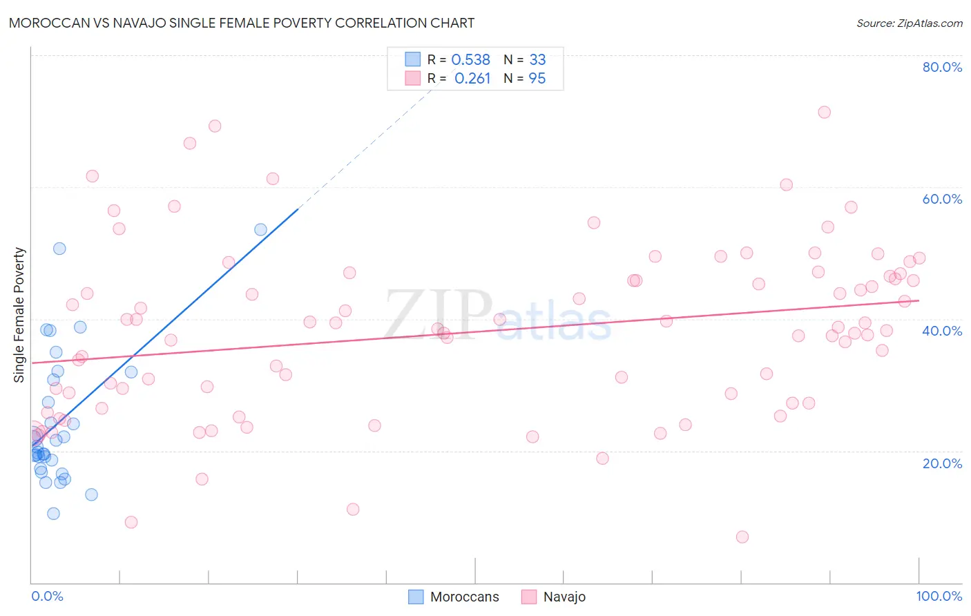 Moroccan vs Navajo Single Female Poverty