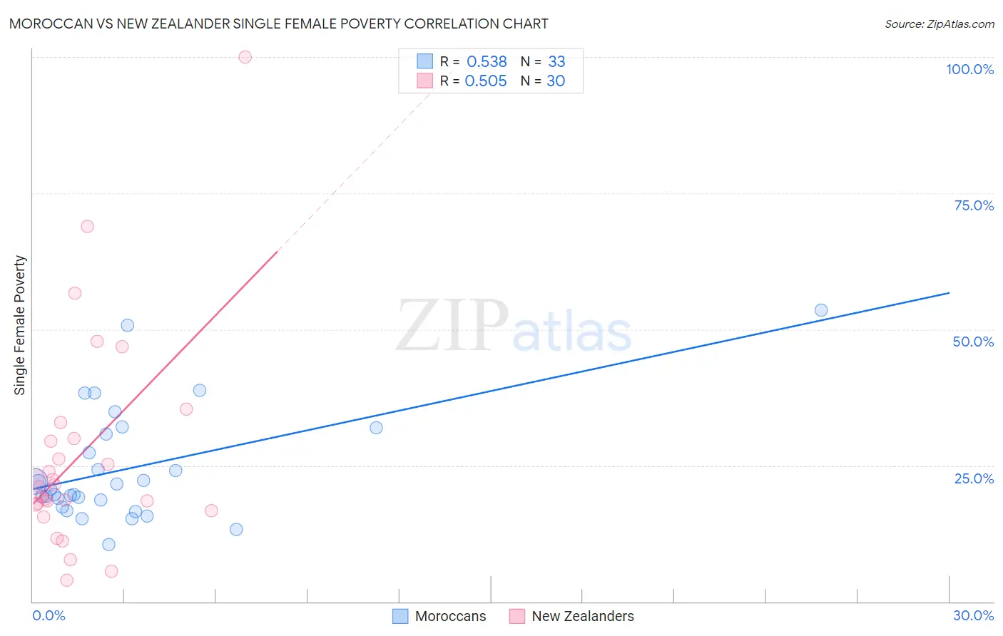 Moroccan vs New Zealander Single Female Poverty