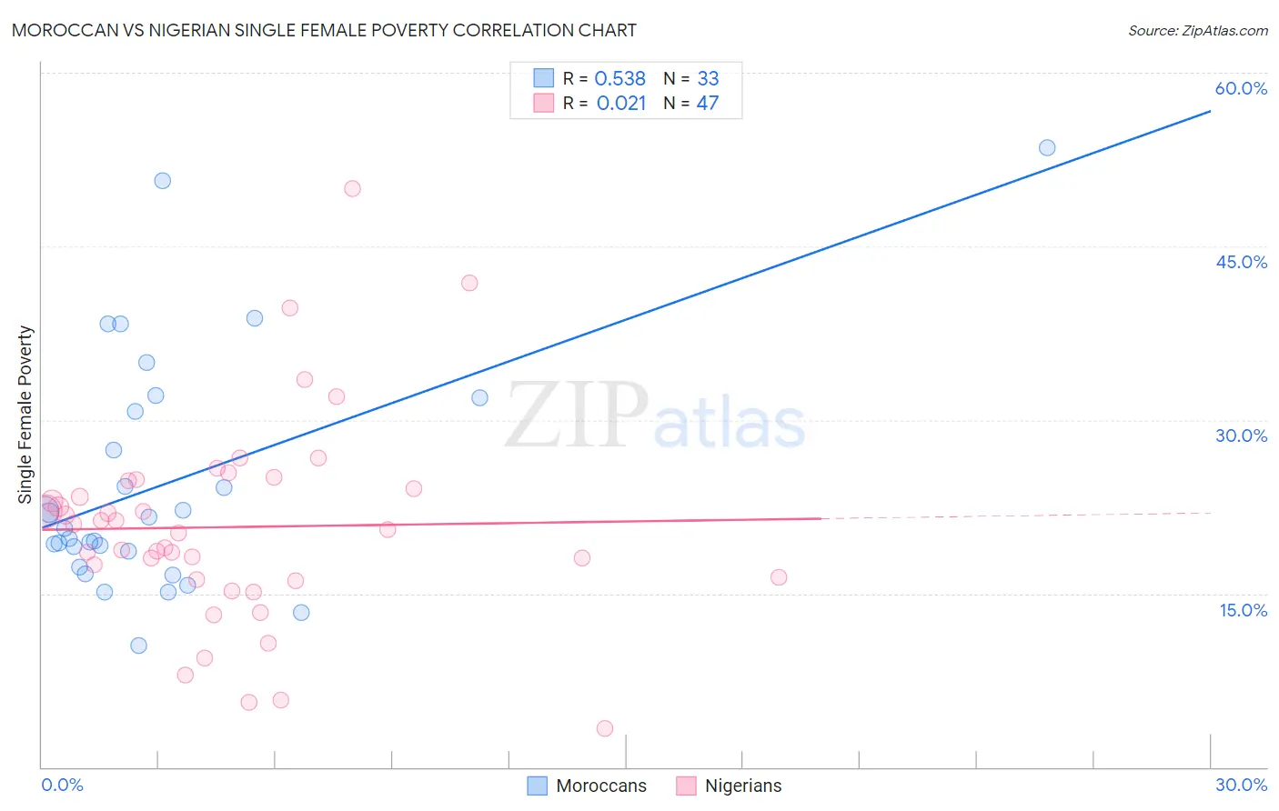 Moroccan vs Nigerian Single Female Poverty