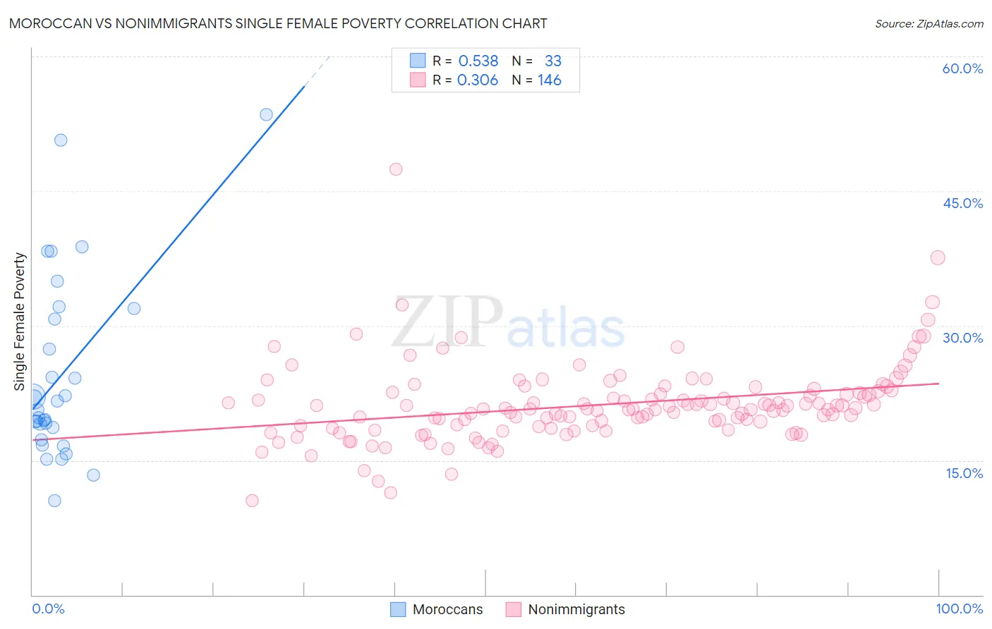 Moroccan vs Nonimmigrants Single Female Poverty
