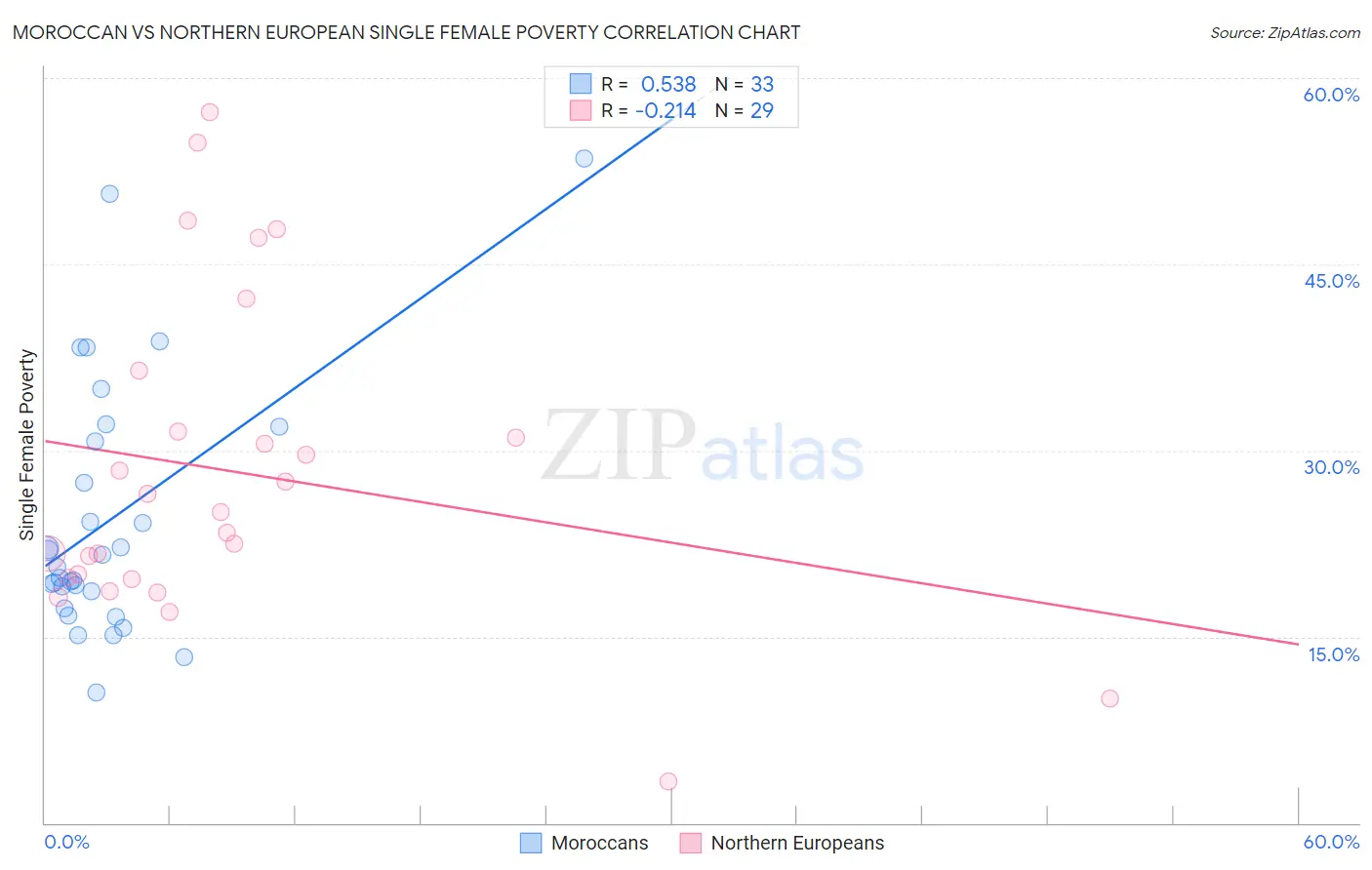 Moroccan vs Northern European Single Female Poverty
