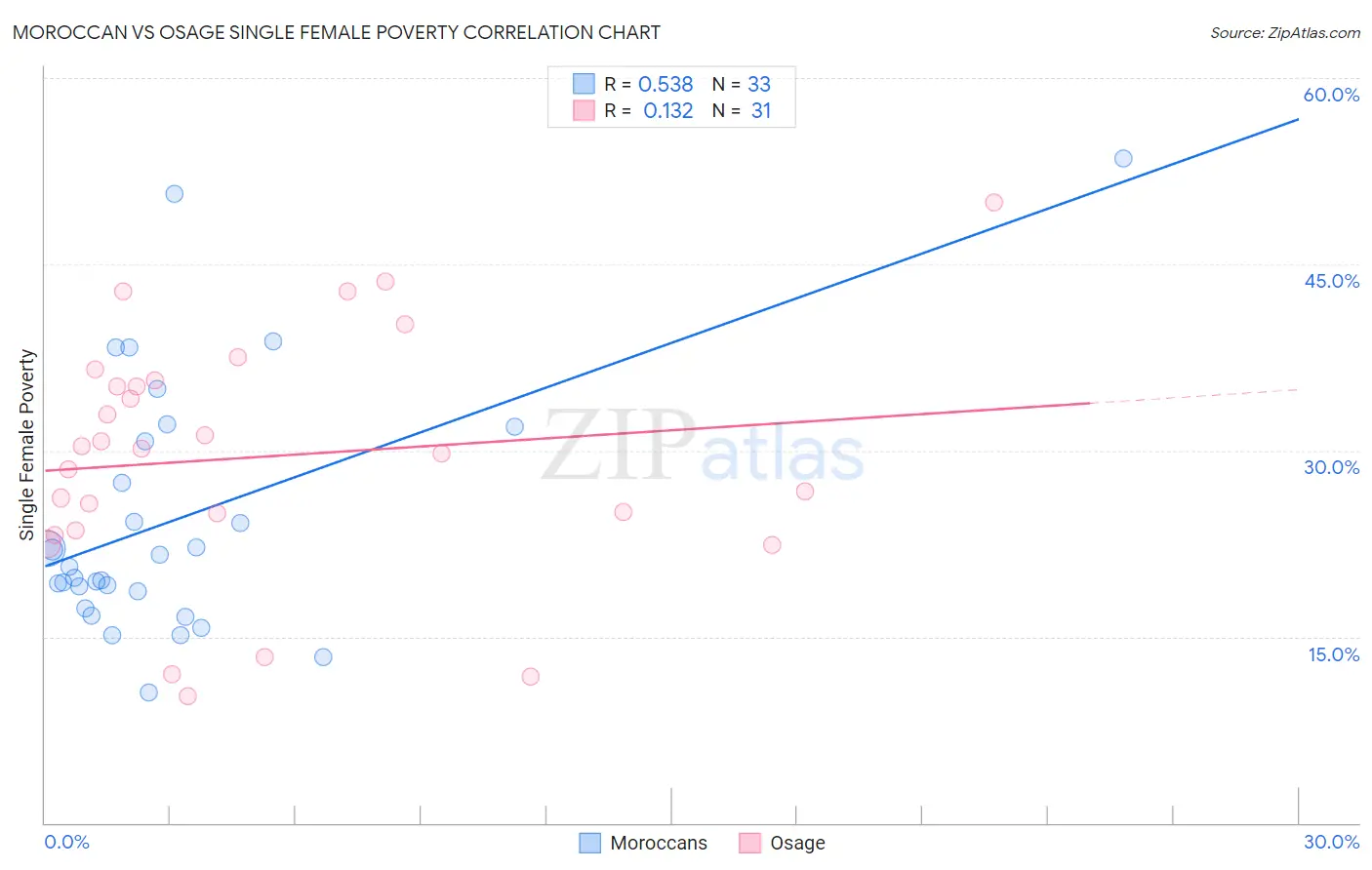 Moroccan vs Osage Single Female Poverty