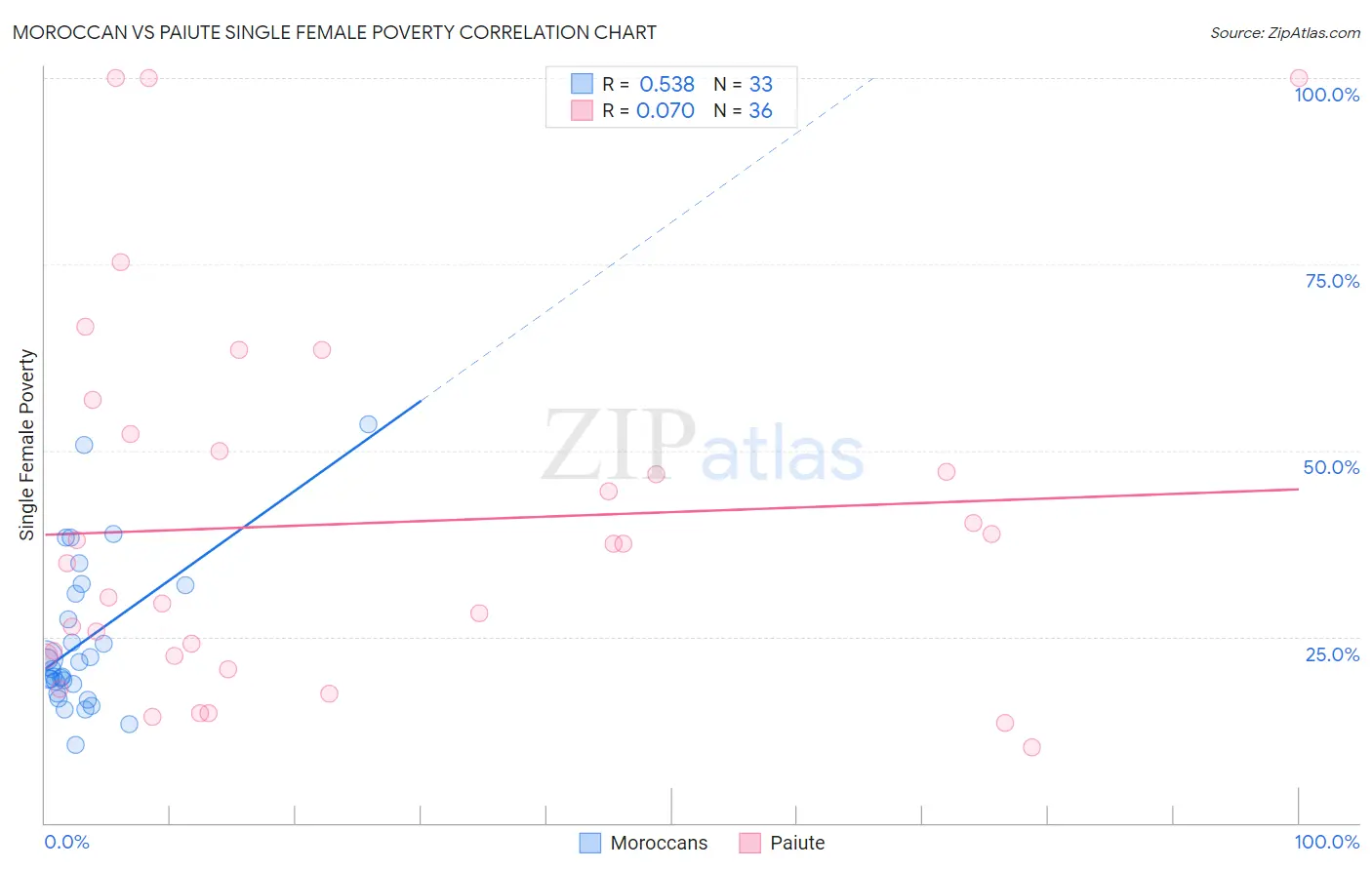 Moroccan vs Paiute Single Female Poverty