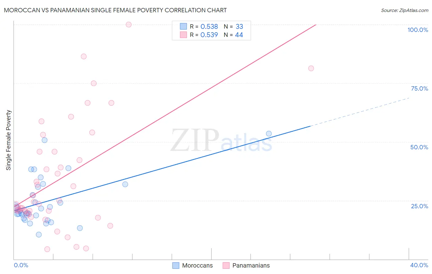 Moroccan vs Panamanian Single Female Poverty