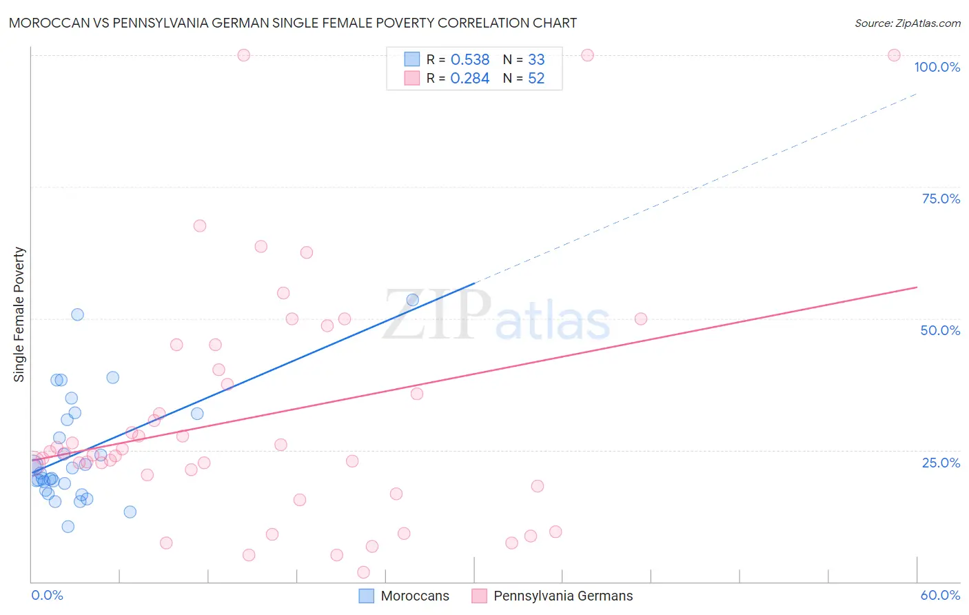 Moroccan vs Pennsylvania German Single Female Poverty
