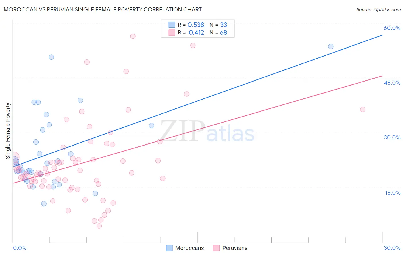 Moroccan vs Peruvian Single Female Poverty