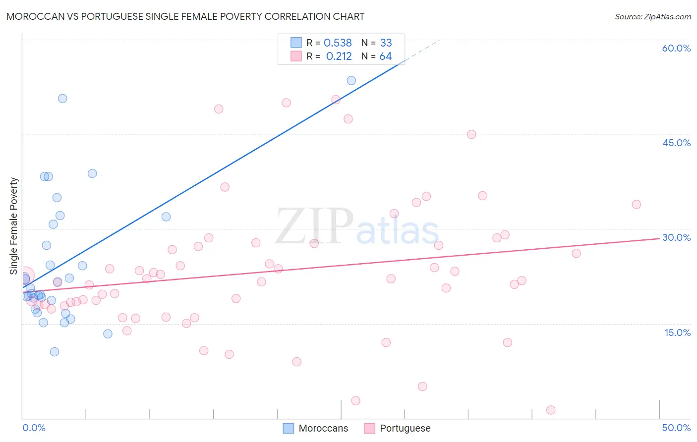 Moroccan vs Portuguese Single Female Poverty