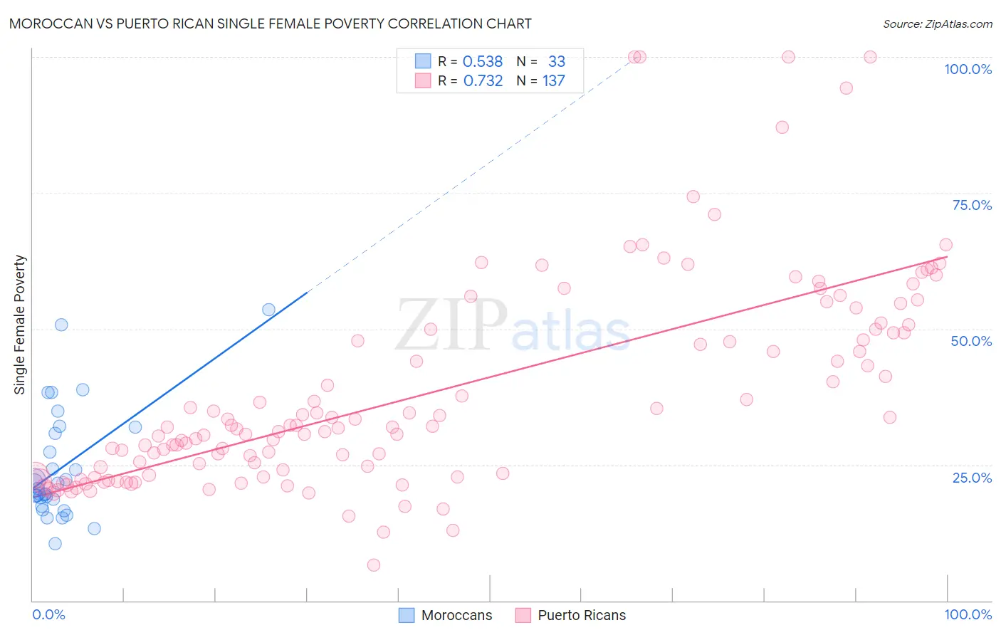 Moroccan vs Puerto Rican Single Female Poverty