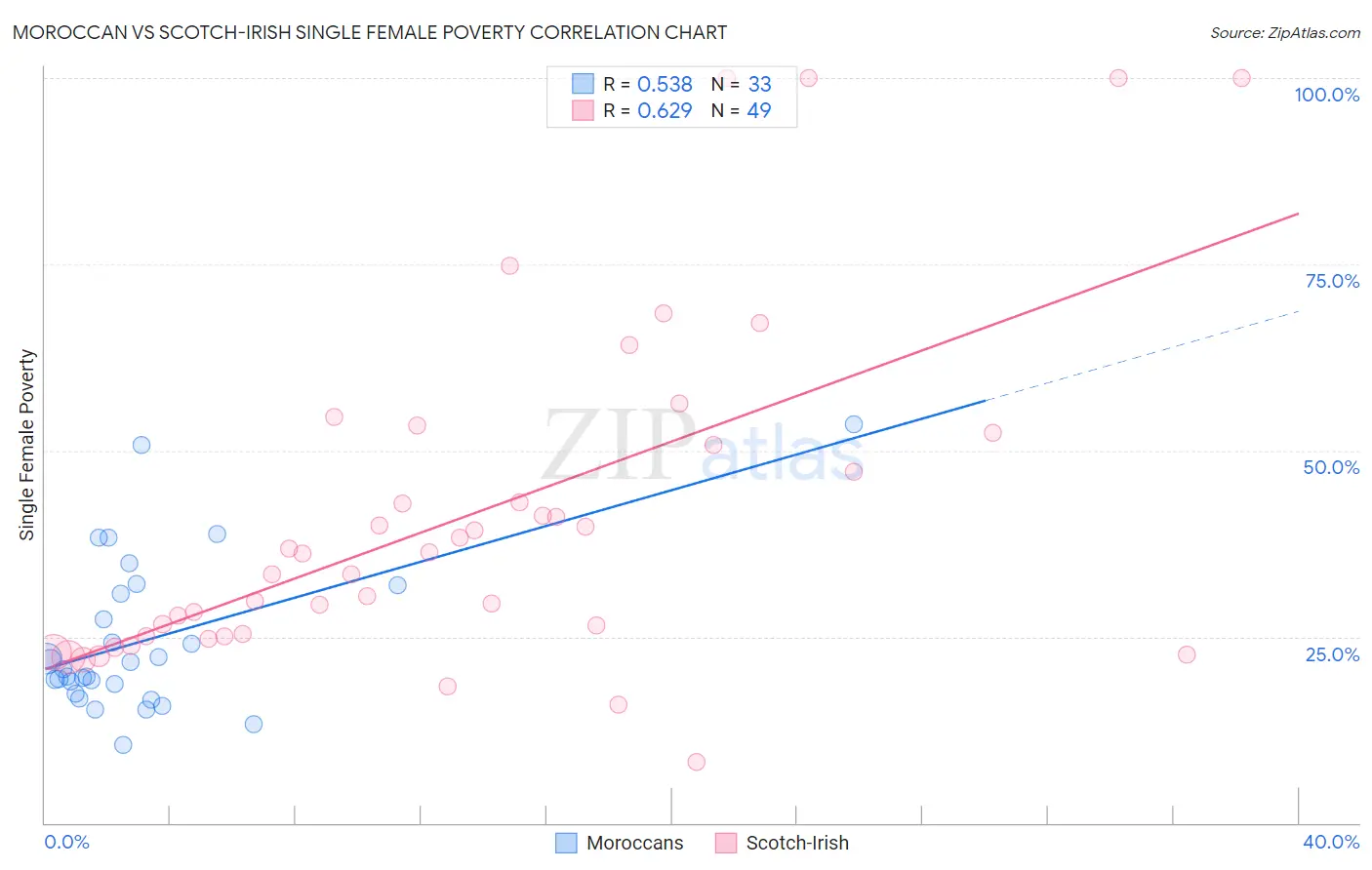 Moroccan vs Scotch-Irish Single Female Poverty