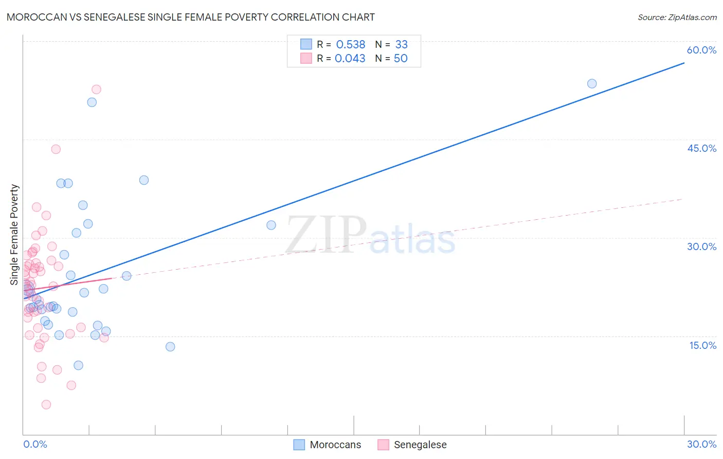 Moroccan vs Senegalese Single Female Poverty