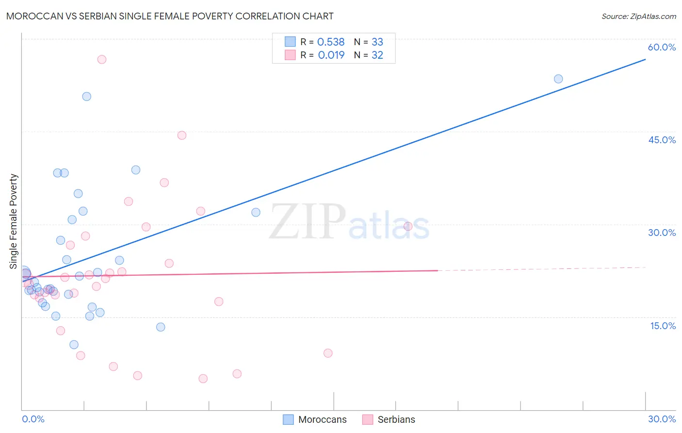 Moroccan vs Serbian Single Female Poverty
