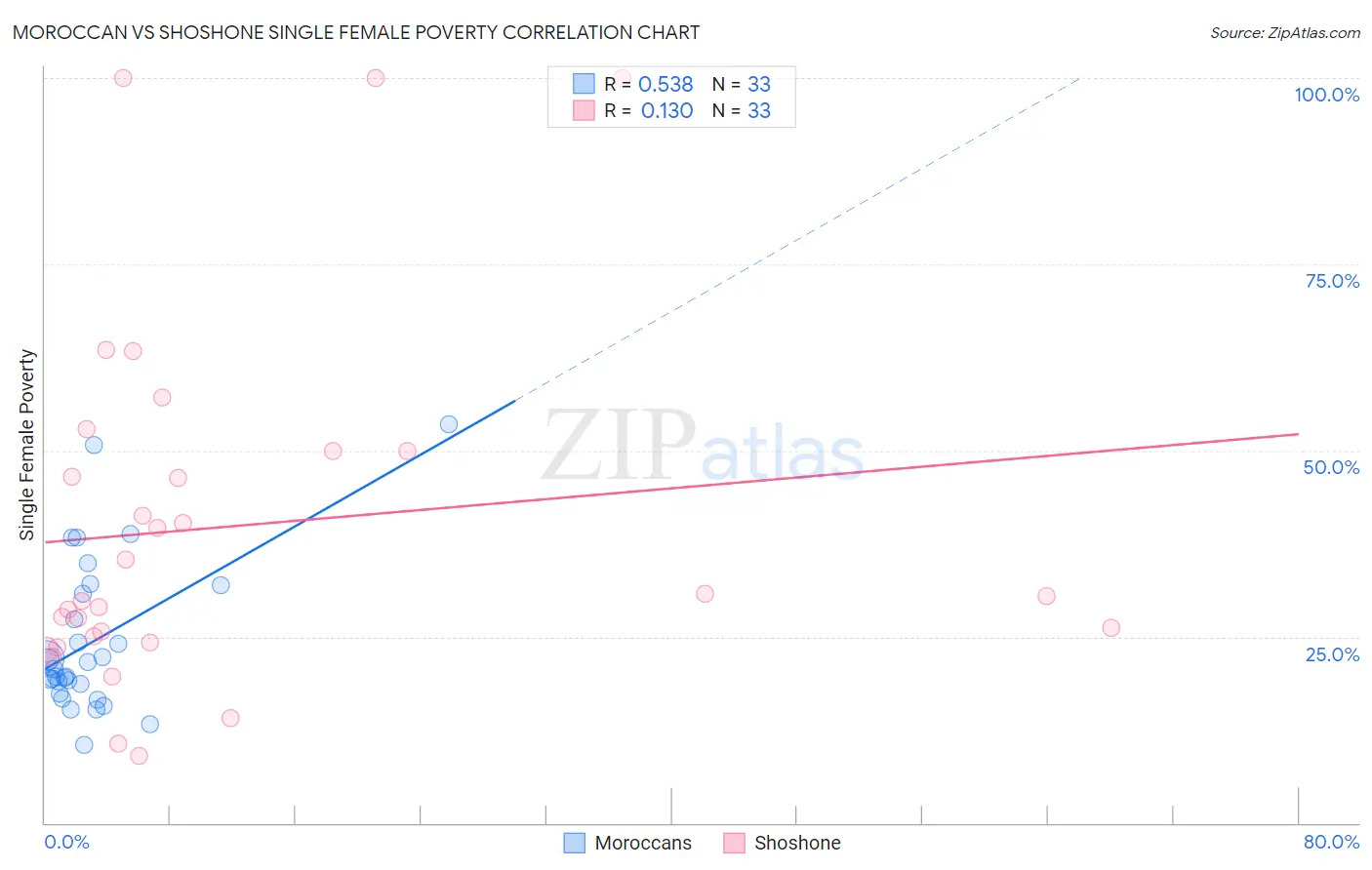 Moroccan vs Shoshone Single Female Poverty