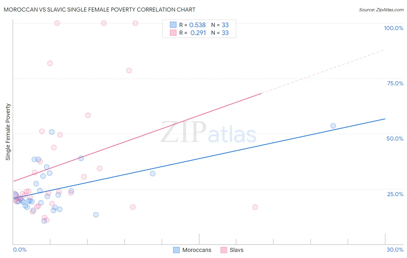 Moroccan vs Slavic Single Female Poverty