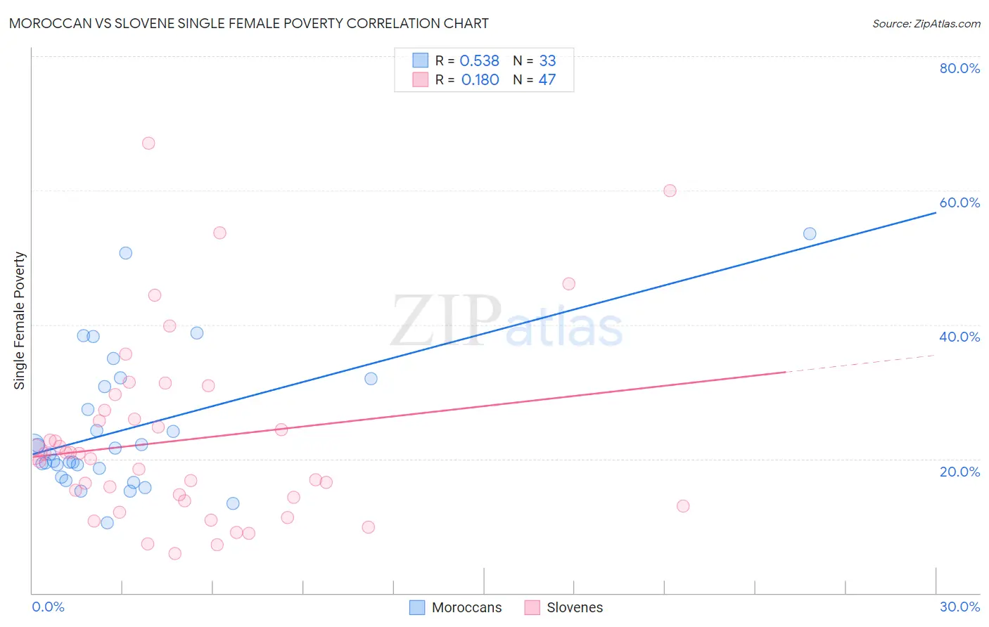 Moroccan vs Slovene Single Female Poverty