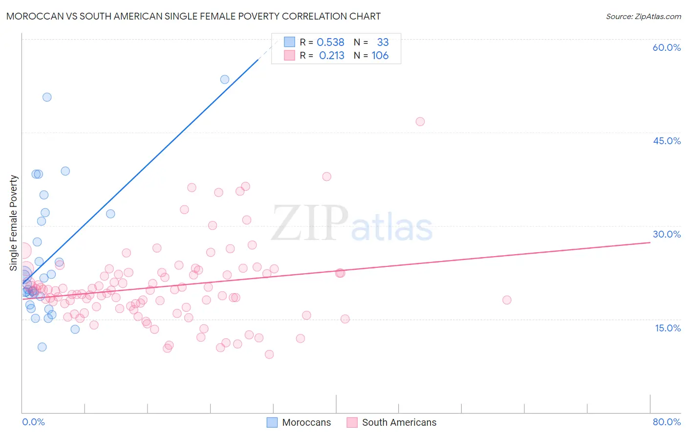 Moroccan vs South American Single Female Poverty