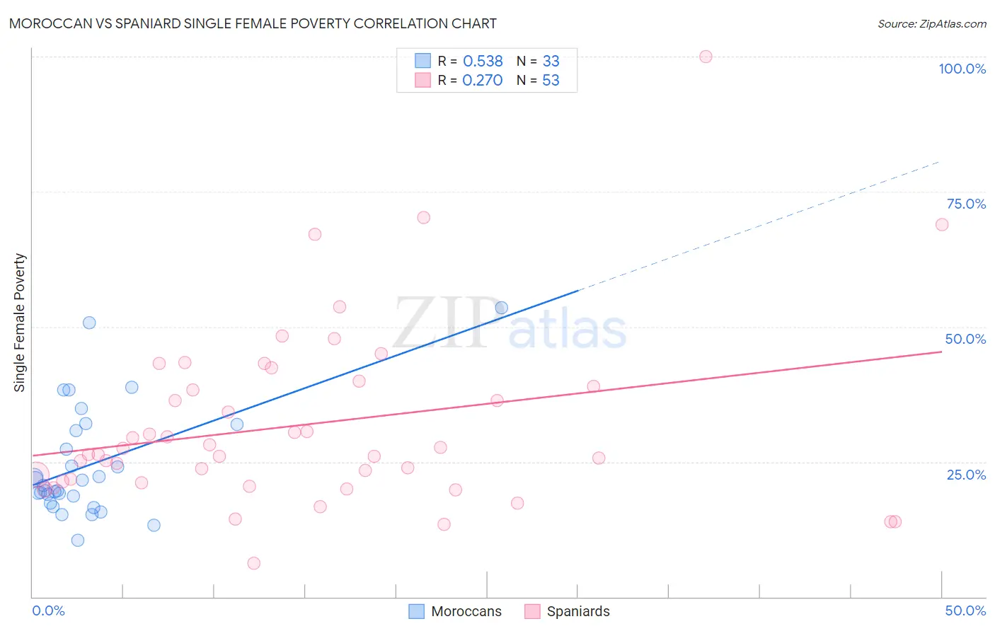 Moroccan vs Spaniard Single Female Poverty