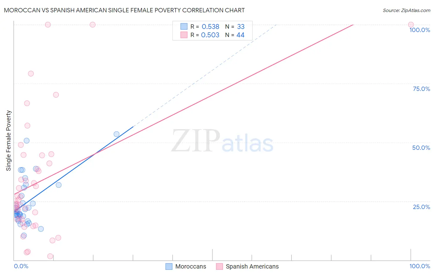 Moroccan vs Spanish American Single Female Poverty