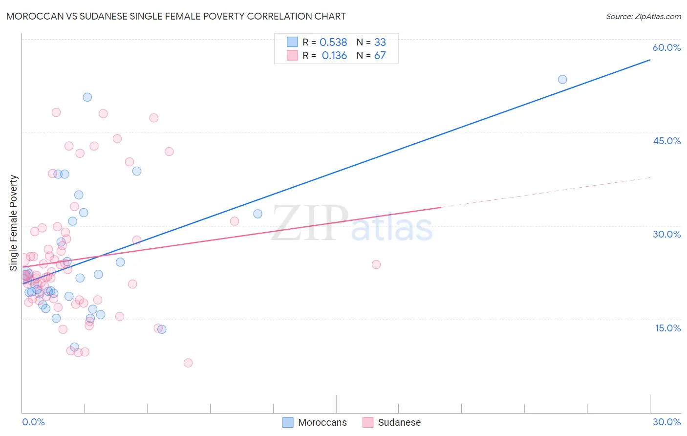 Moroccan vs Sudanese Single Female Poverty