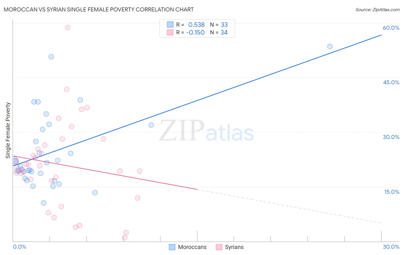 Moroccan vs Syrian Single Female Poverty