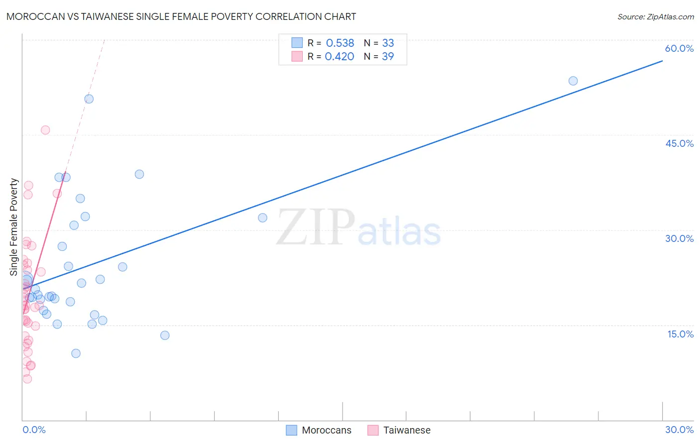 Moroccan vs Taiwanese Single Female Poverty