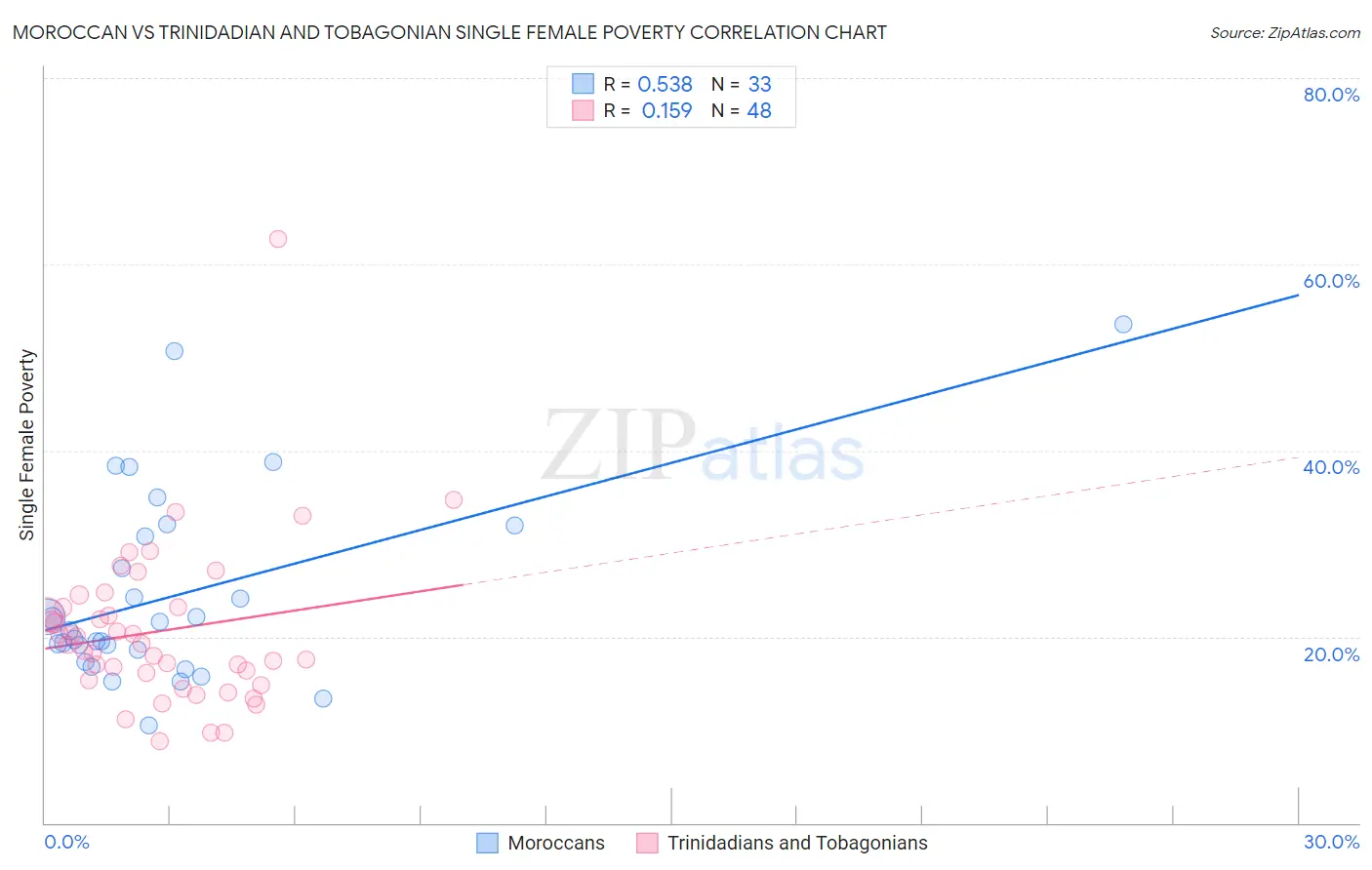 Moroccan vs Trinidadian and Tobagonian Single Female Poverty