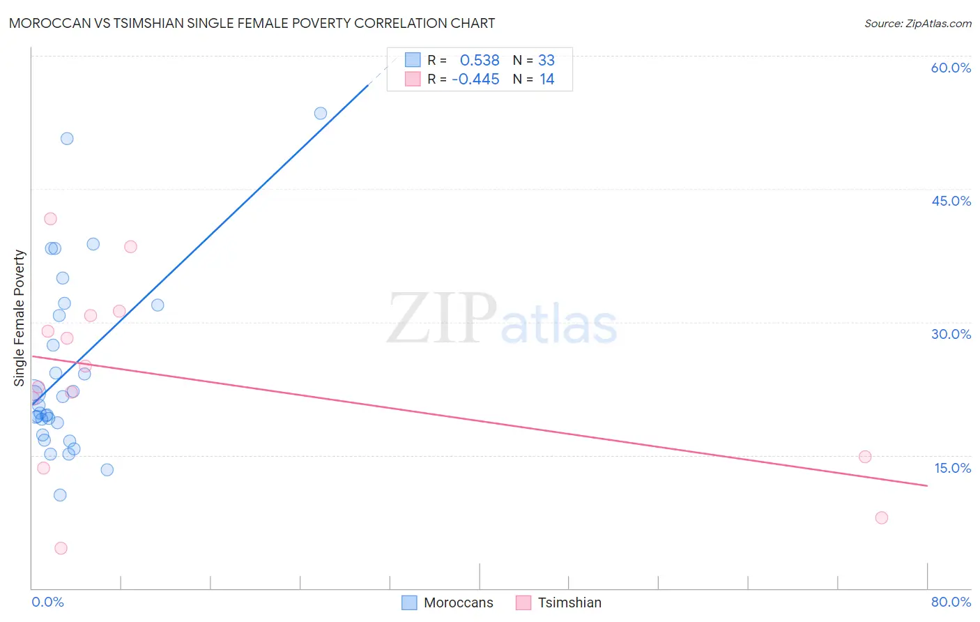 Moroccan vs Tsimshian Single Female Poverty