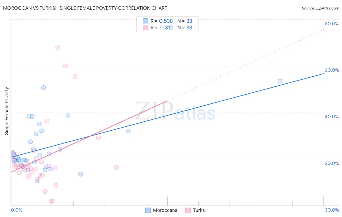 Moroccan vs Turkish Single Female Poverty