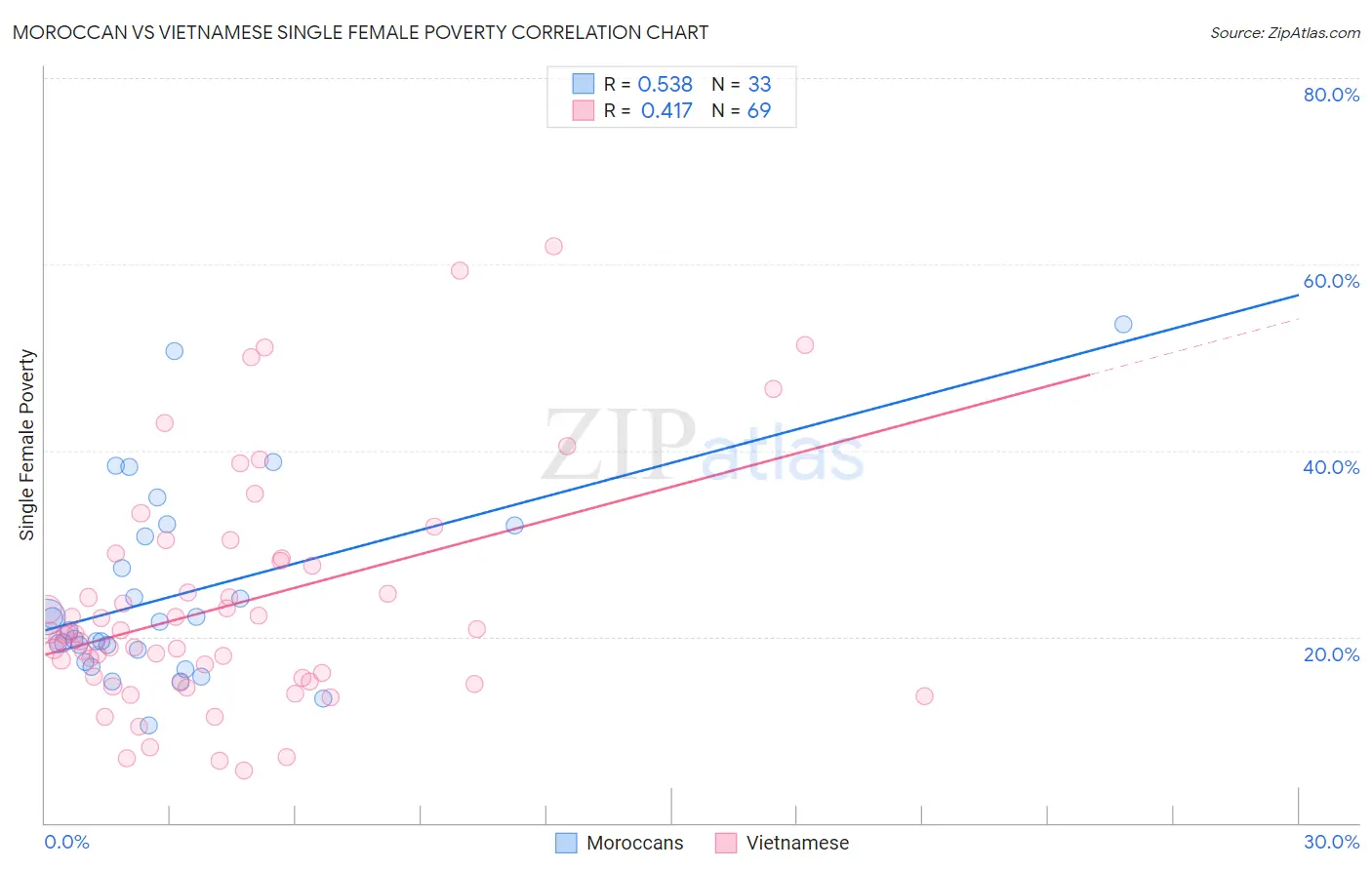 Moroccan vs Vietnamese Single Female Poverty