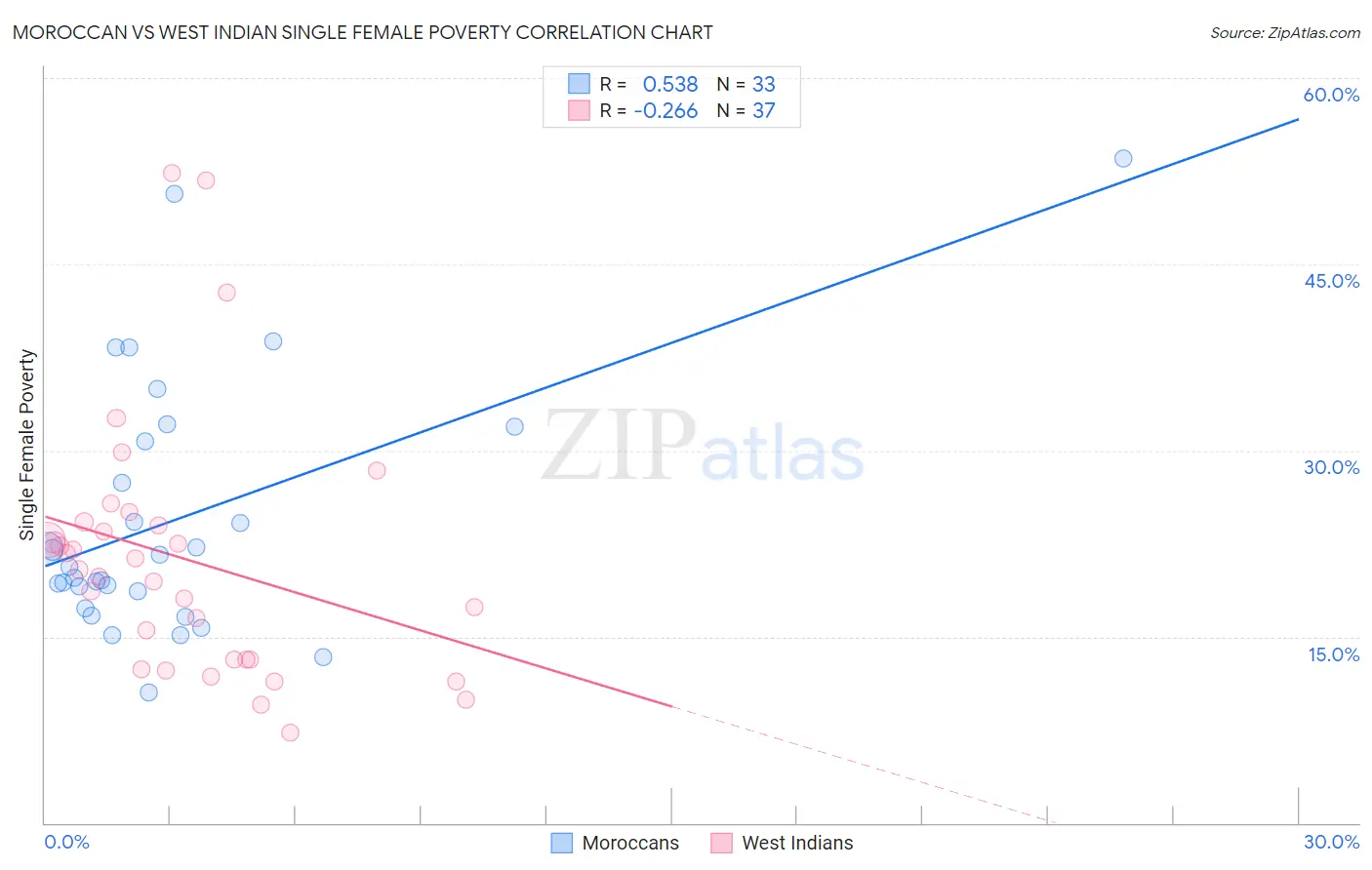 Moroccan vs West Indian Single Female Poverty