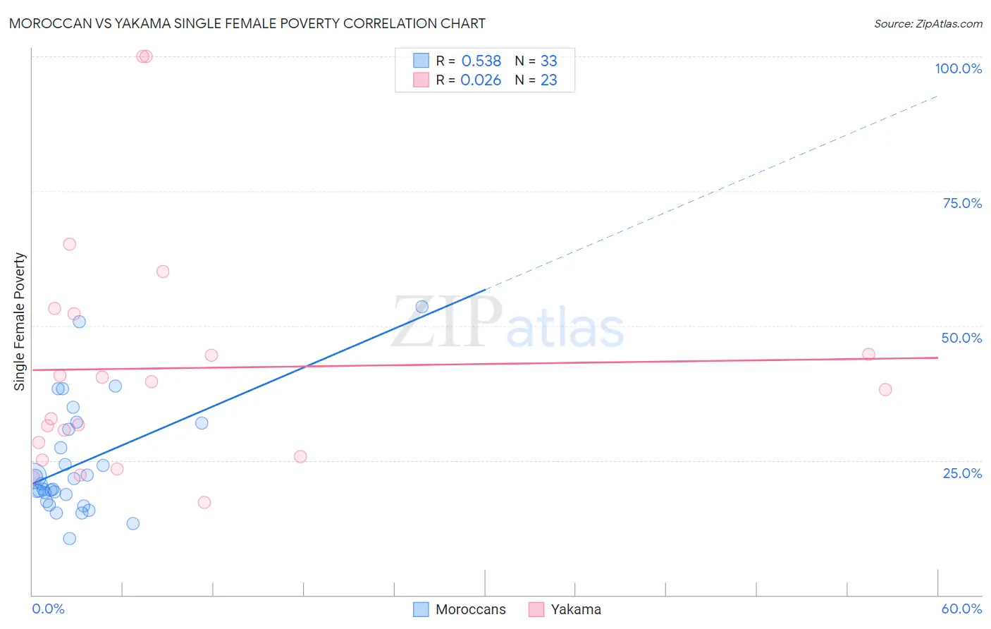 Moroccan vs Yakama Single Female Poverty