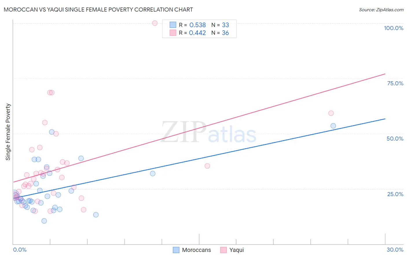 Moroccan vs Yaqui Single Female Poverty