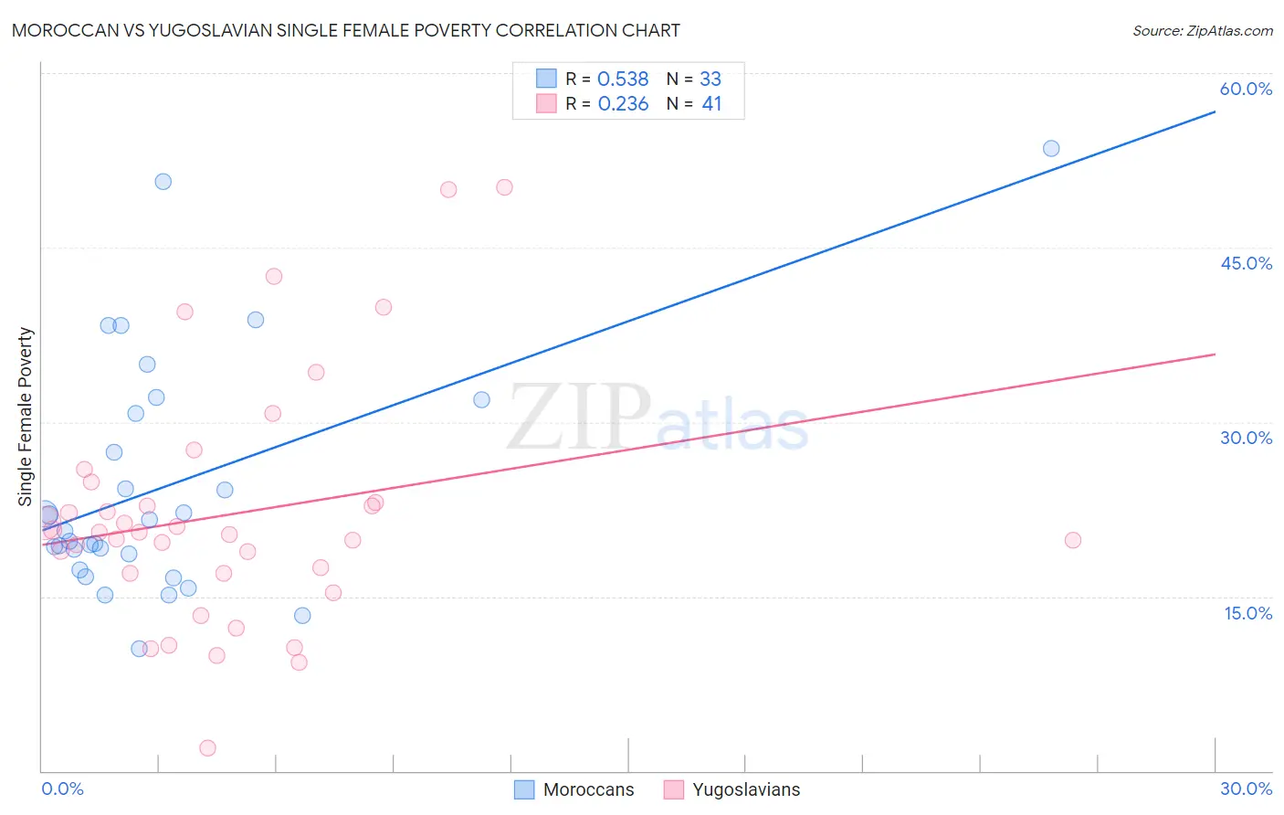 Moroccan vs Yugoslavian Single Female Poverty
