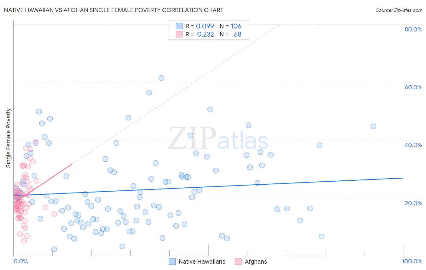 Native Hawaiian vs Afghan Single Female Poverty