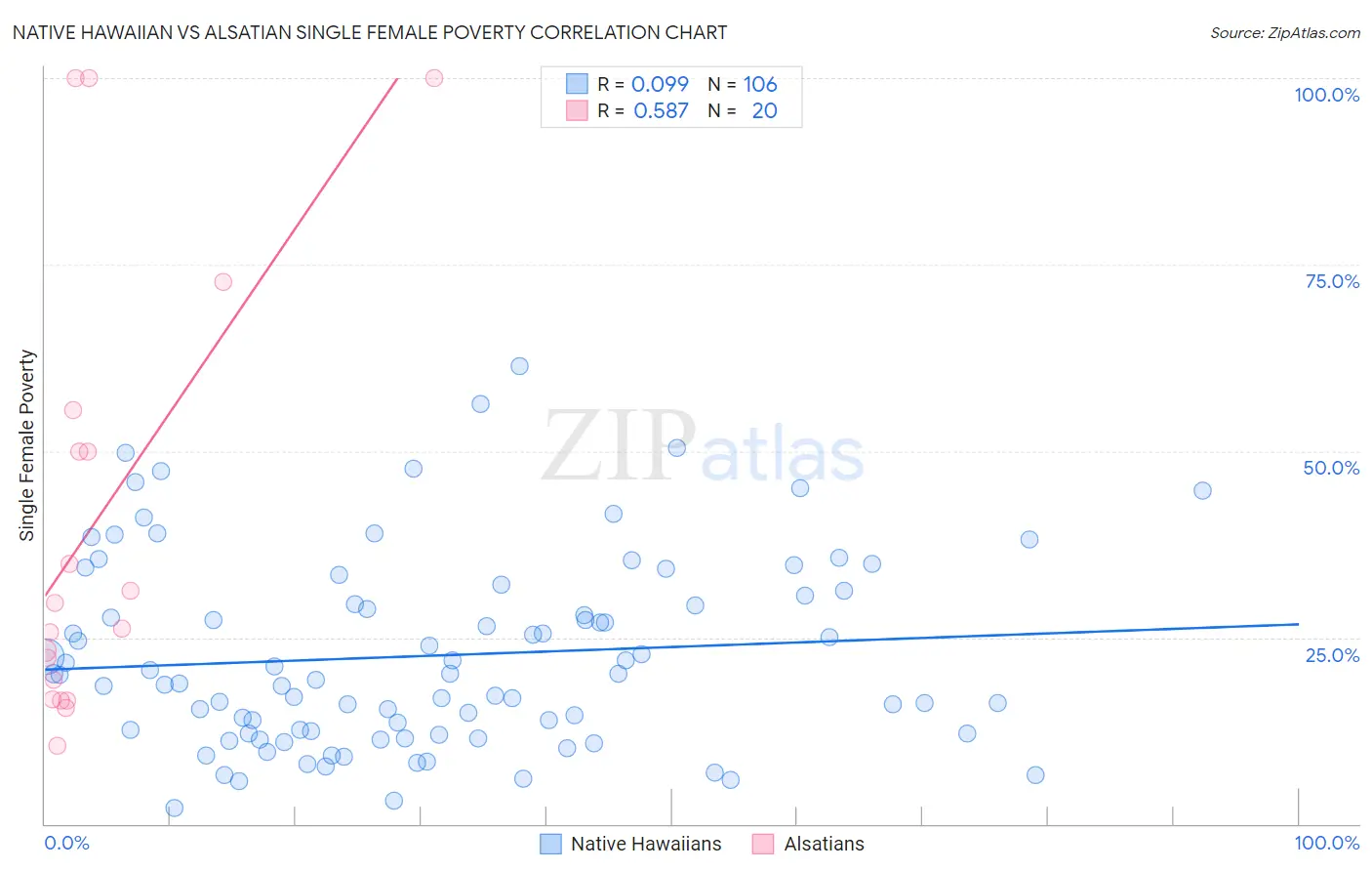 Native Hawaiian vs Alsatian Single Female Poverty