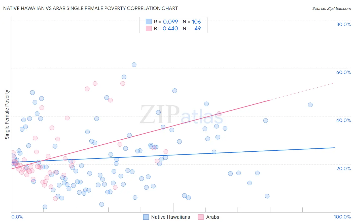 Native Hawaiian vs Arab Single Female Poverty
