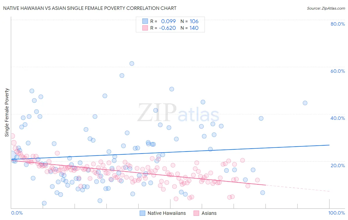 Native Hawaiian vs Asian Single Female Poverty