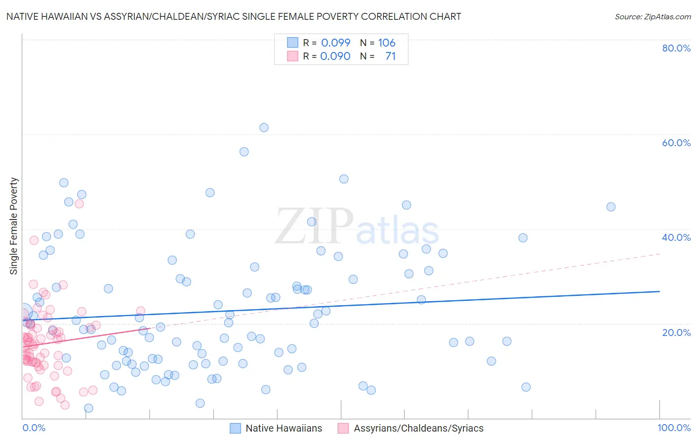 Native Hawaiian vs Assyrian/Chaldean/Syriac Single Female Poverty