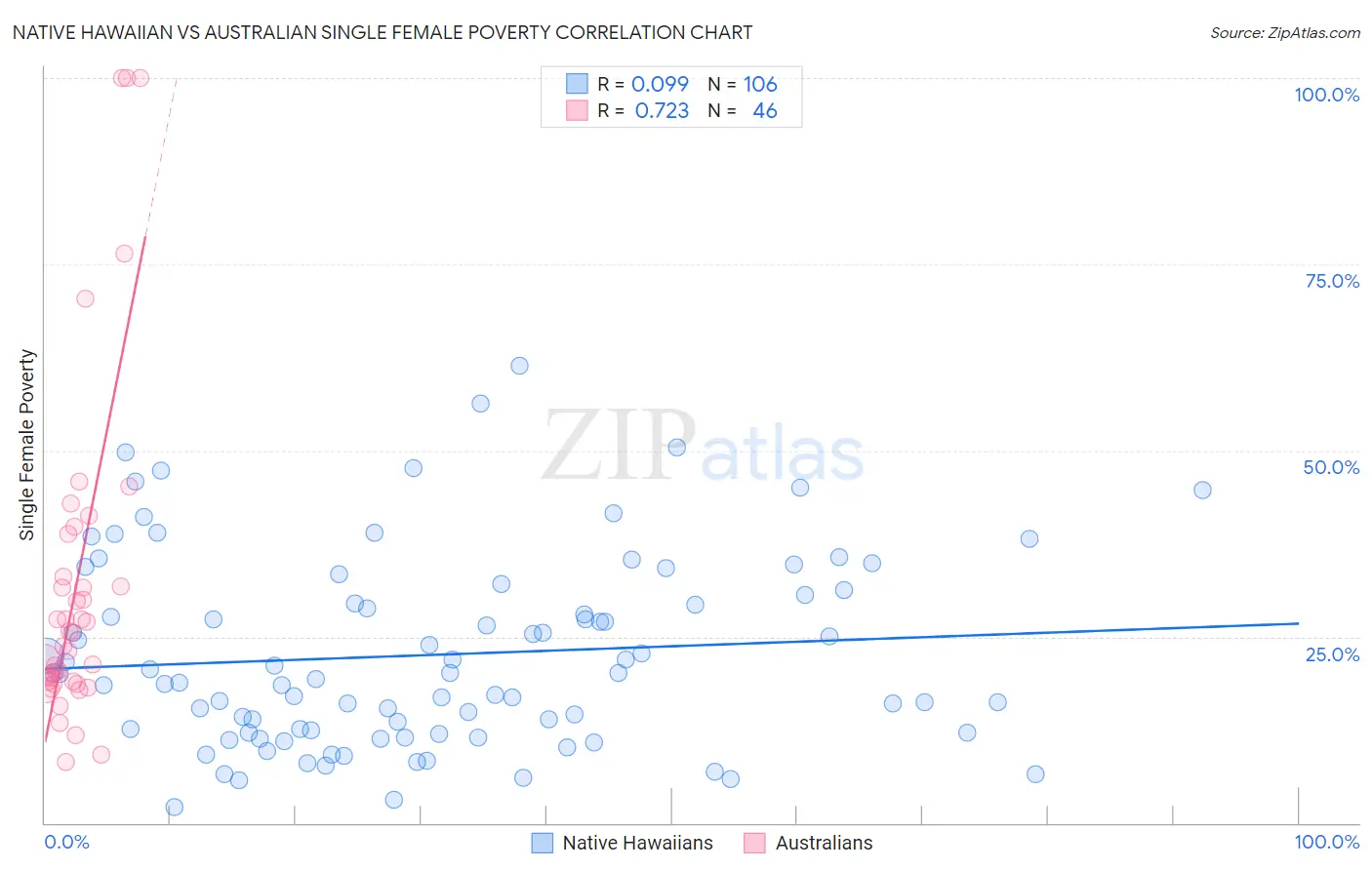 Native Hawaiian vs Australian Single Female Poverty