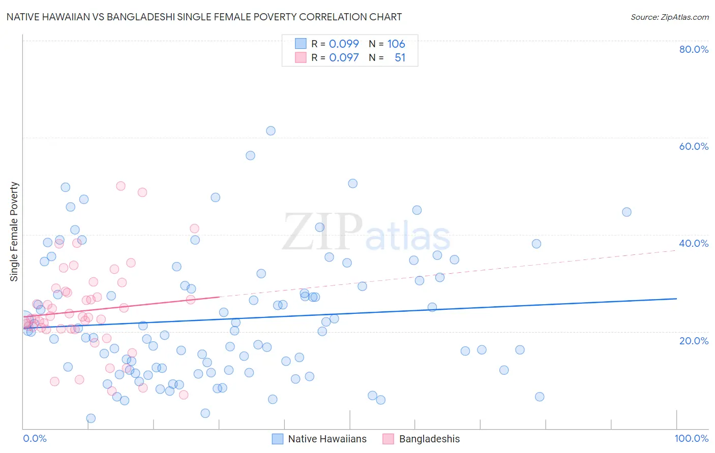 Native Hawaiian vs Bangladeshi Single Female Poverty