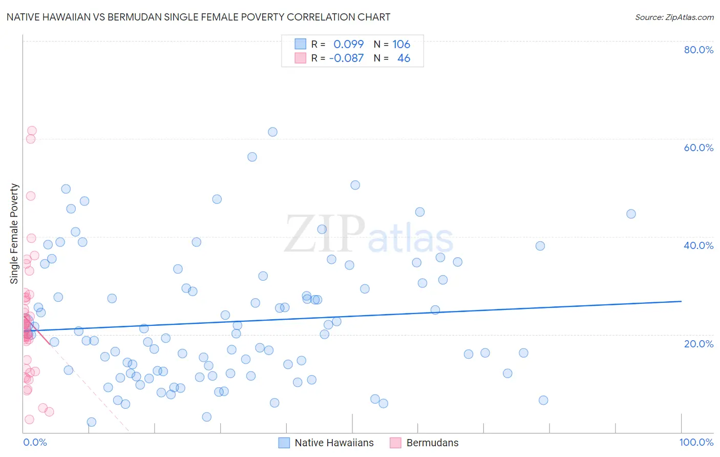 Native Hawaiian vs Bermudan Single Female Poverty