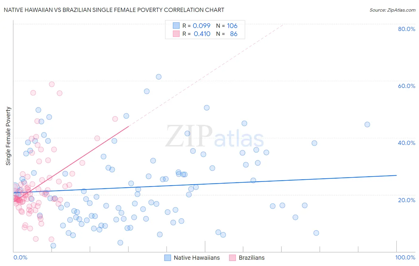 Native Hawaiian vs Brazilian Single Female Poverty