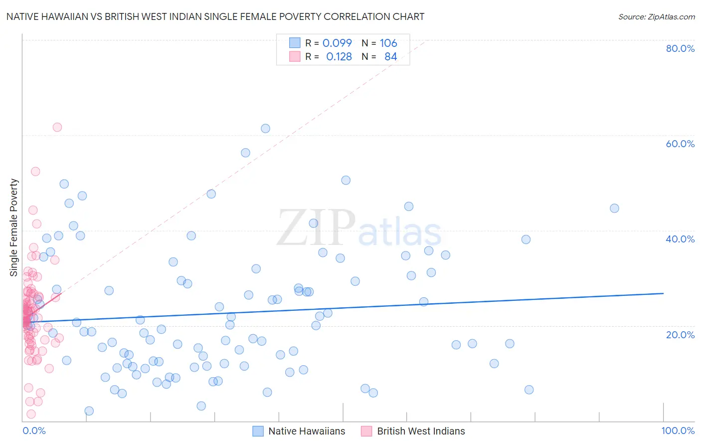 Native Hawaiian vs British West Indian Single Female Poverty