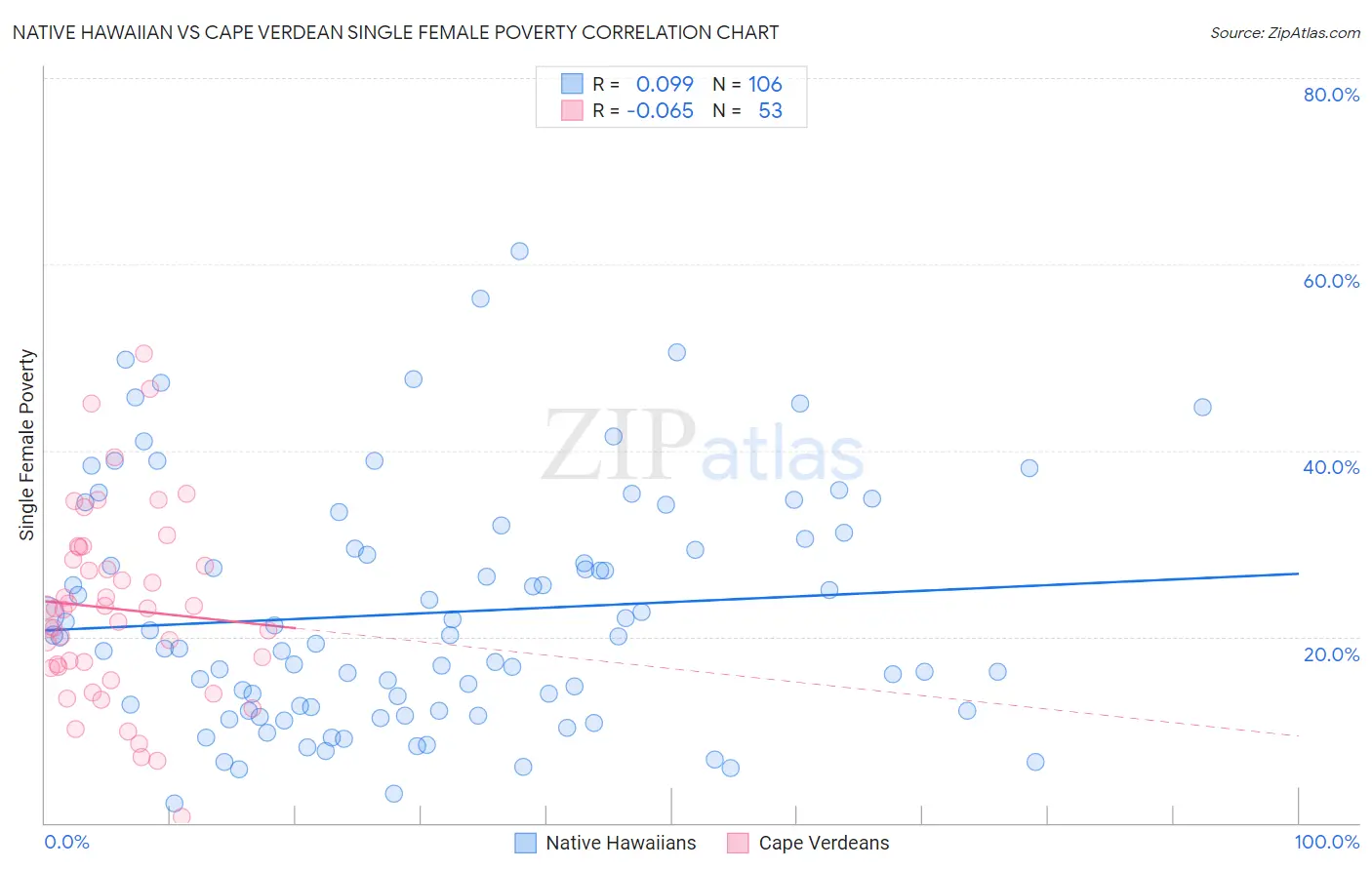 Native Hawaiian vs Cape Verdean Single Female Poverty