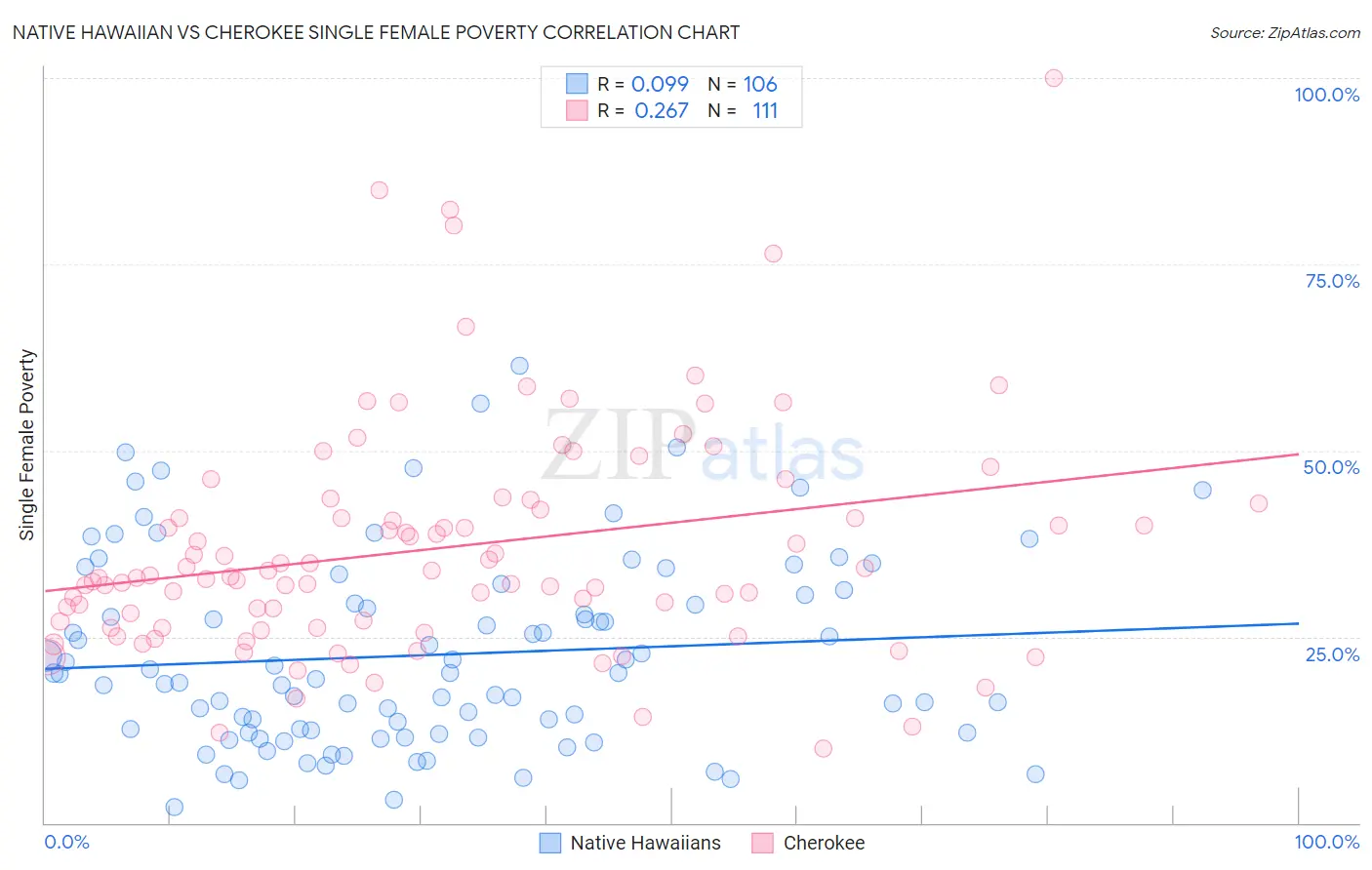 Native Hawaiian vs Cherokee Single Female Poverty