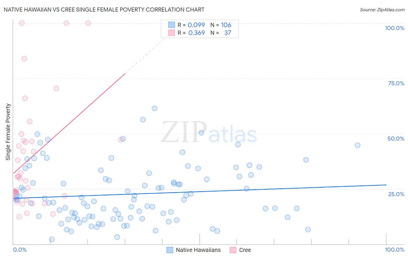 Native Hawaiian vs Cree Single Female Poverty