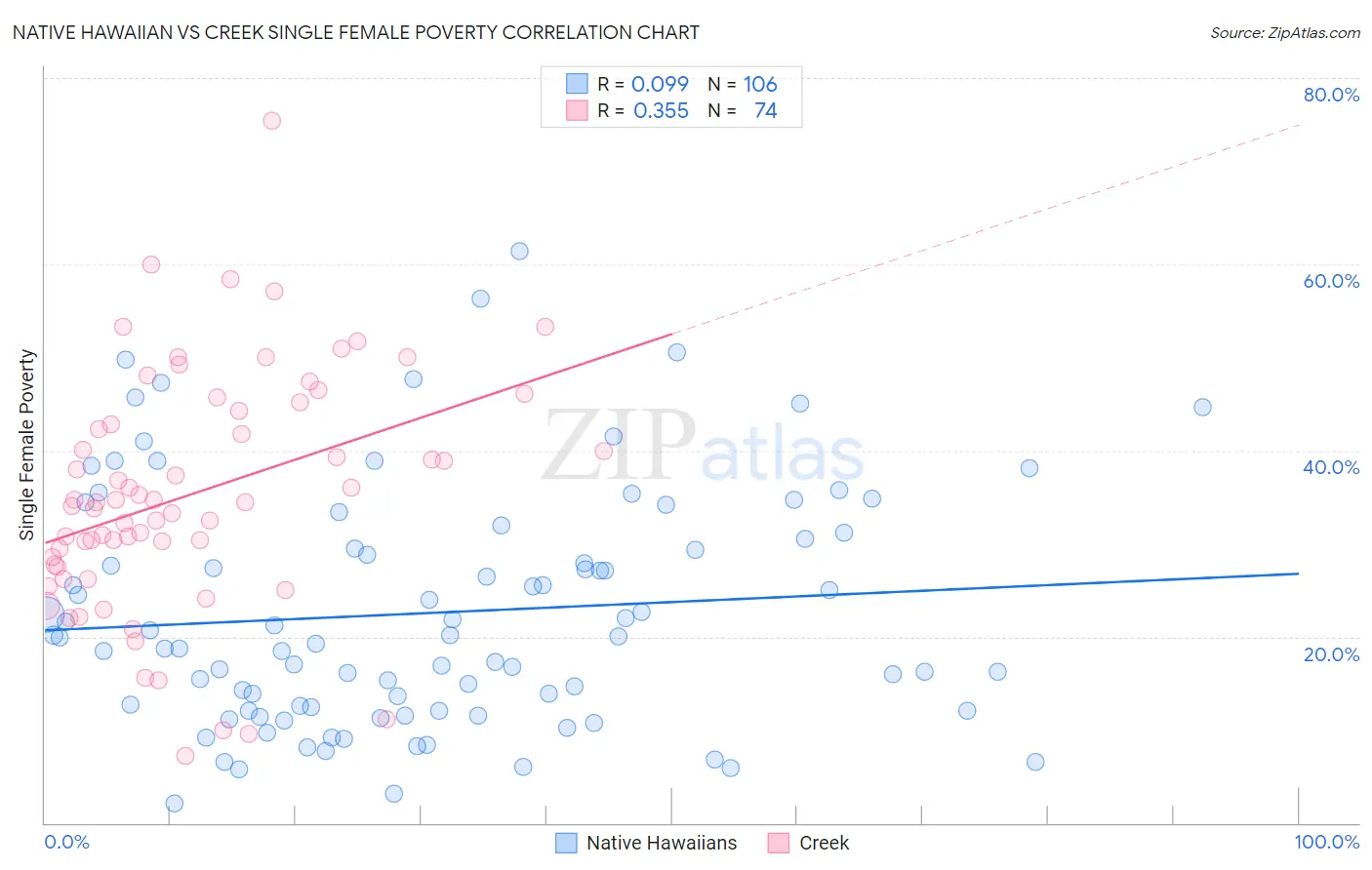 Native Hawaiian vs Creek Single Female Poverty
