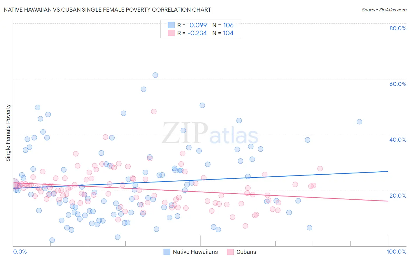 Native Hawaiian vs Cuban Single Female Poverty